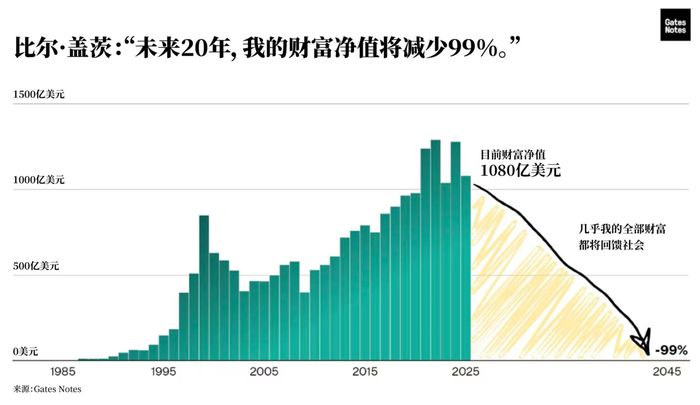 比尔·盖茨20年内将捐出几乎全部财富	，并将关闭盖茨基金会  第1张