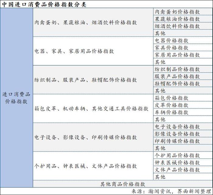 中国进口消费品价格指数首次发布，3月同比增长5.2%  第1张