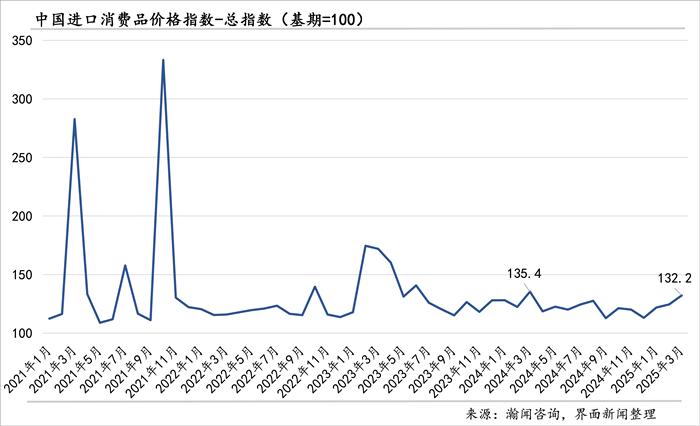 中国进口消费品价格指数首次发布	，3月同比增长5.2%  第2张