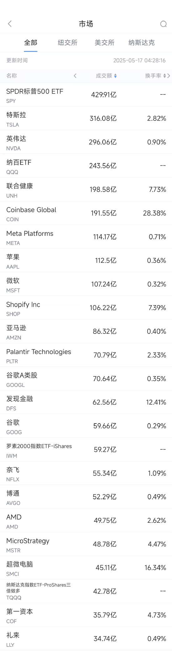 5月16日美股成交额前20：超微电脑本周上涨超40%，将与沙特DataVolt打造AI园区  第1张